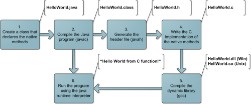 Java Native Interface - creating dynamic library and calling from Java